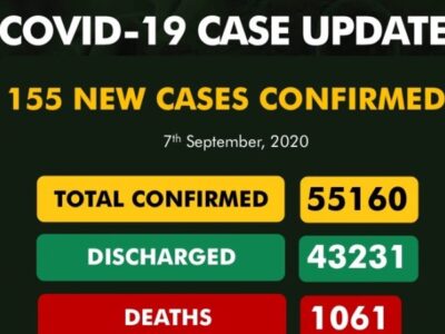 Nigeria records 155 new cases of COVID-19, four more deaths