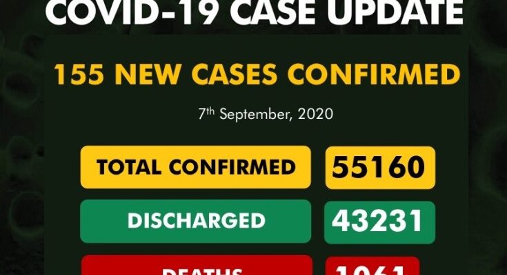 Nigeria records 155 new cases of COVID-19, four more deaths
