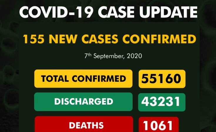 Nigeria records 155 new cases of COVID-19, four more deaths