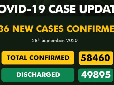 Nigeria records 136 new COVID-19 cases