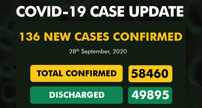 Nigeria records 136 new COVID-19 cases