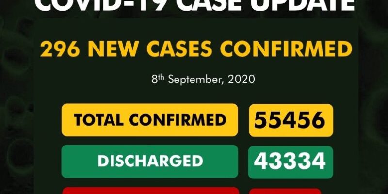 Nigeria records 296 new COVID-19 cases