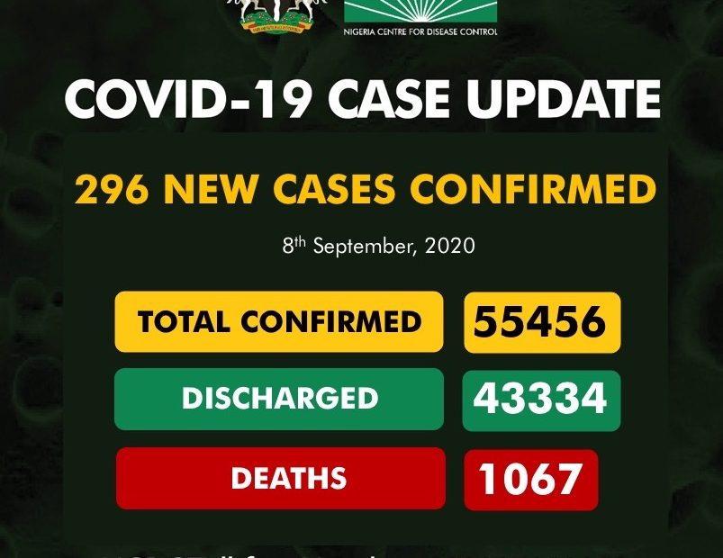 Nigeria records 296 new COVID-19 cases