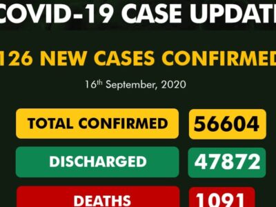 Nigeria records 126 new COVID-19 cases