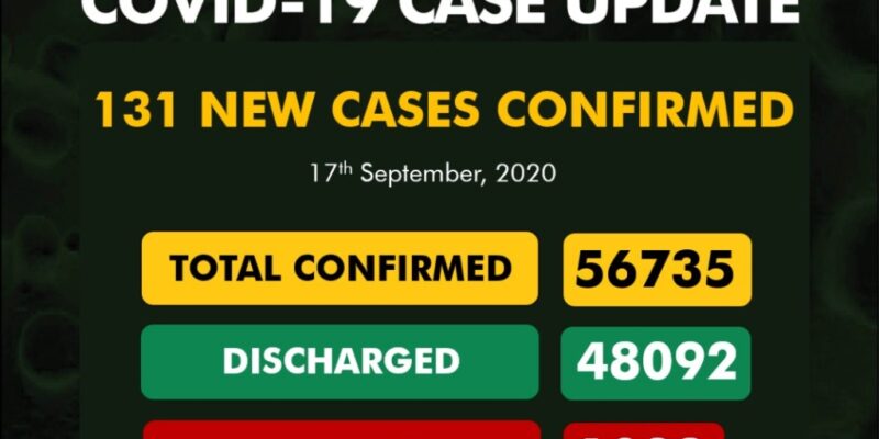 Nigeria records 131 fresh COVID-19 cases