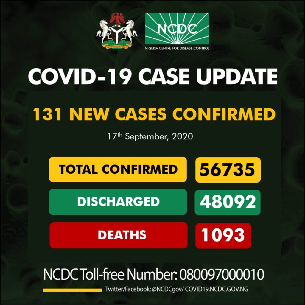 Nigeria records 131 fresh COVID-19 cases