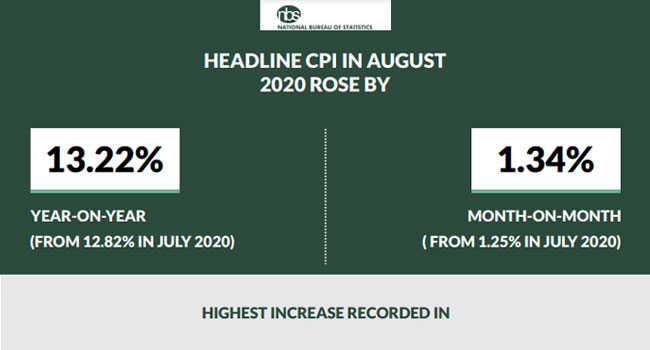Nigeria’s inflation further rises to 13.22% in August