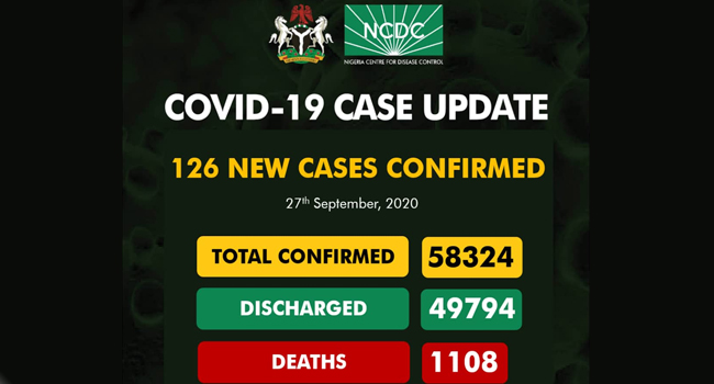 Nigeria’s COVID-19 recoveries inch towards 50,000 with 126 new cases
