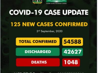 Nigeria confirms 125 fresh COVID-19 infections as recoveries near 43,000