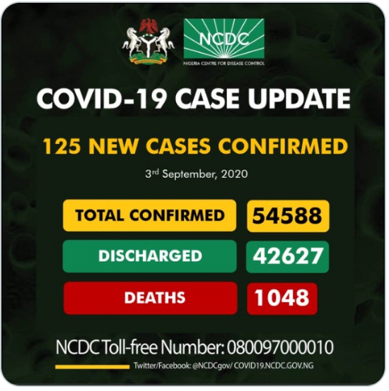 Nigeria confirms 125 fresh COVID-19 infections as recoveries near 43,000
