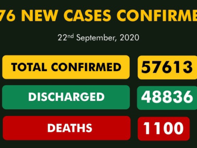 Nigeria records 176 new COVID-19 cases