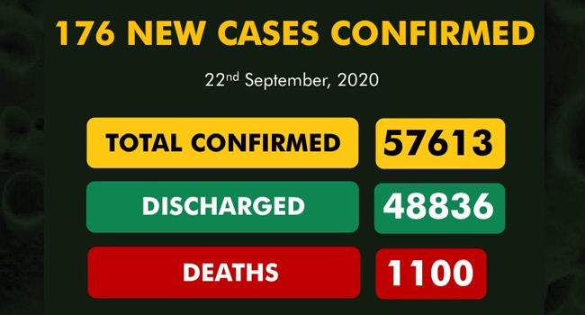Nigeria records 176 new COVID-19 cases