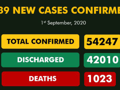 Nigeria records 239 new cases of COVID-19