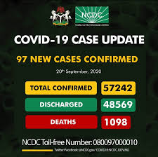 Nigeria records 97 new COVID-19 cases