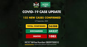 Nigeria records 132 new COVID-19 cases