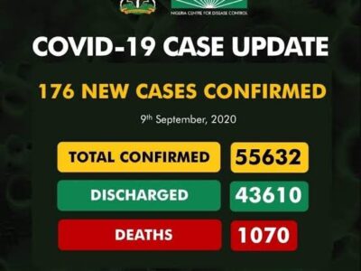 FCT tops daily COVID-19 cases with 40 infections