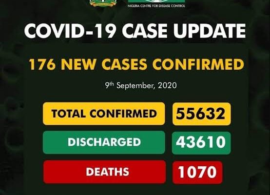 FCT tops daily COVID-19 cases with 40 infections
