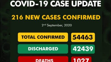Nigeria records 216 new COVID-19 cases, 429 more recover
