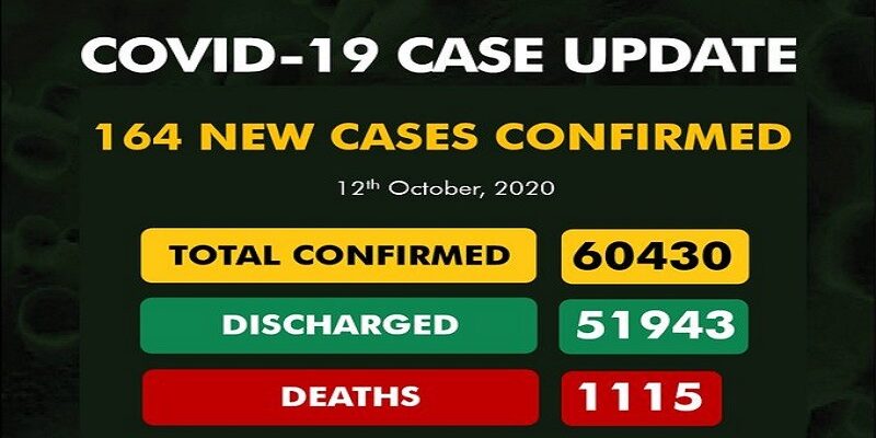Nigeria records 164 more COVID-19 cases in 14 states