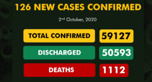 No deaths as Nigeria records 126 new COVID-19 cases