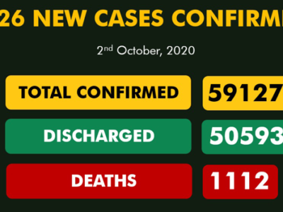 No deaths as Nigeria records 126 new COVID-19 cases