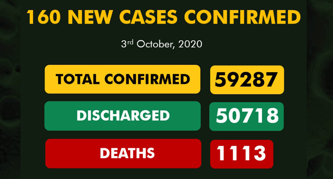 Nigeria records 160 new cases of COVID-19, one death