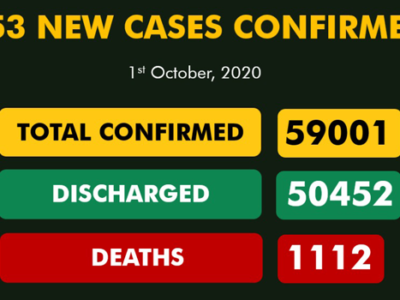 Nigeria records 153 new cases of COVID-19, 94 recoveries
