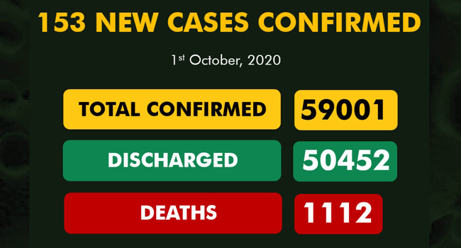 Nigeria records 153 new cases of COVID-19, 94 recoveries