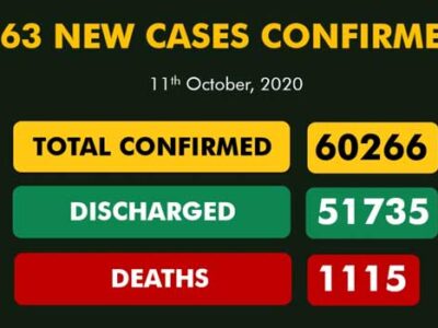 Nigeria records 163 more COVID-19 cases, discharges 24 patients
