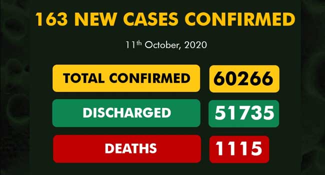 Nigeria records 163 more COVID-19 cases, discharges 24 patients