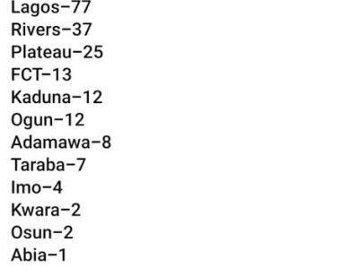 Nigeria records 201 new COVID-19 cases