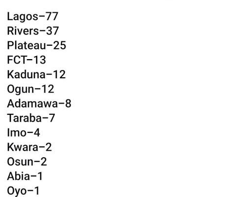 Nigeria records 201 new COVID-19 cases