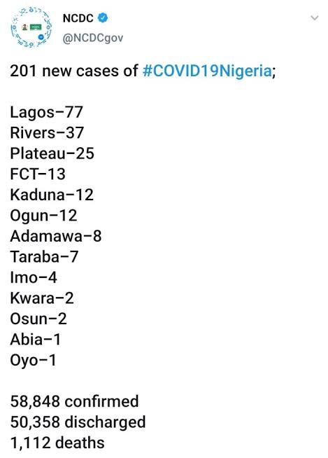 Nigeria records 201 new COVID-19 cases