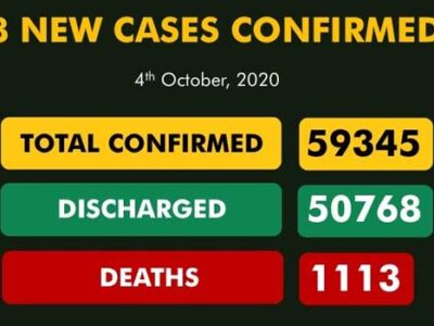 Nigeria records lowest daily COVID-19 cases in nearly seven months