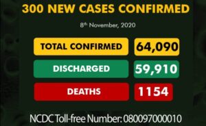 Nigeria records 300 new COVID-19 cases, highest daily figure since August