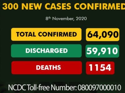 Nigeria records 300 new COVID-19 cases, highest daily figure since August
