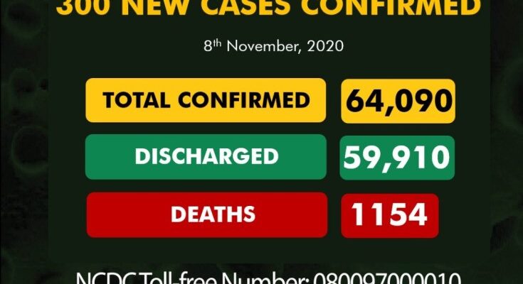 Nigeria records 300 new COVID-19 cases, highest daily figure since August