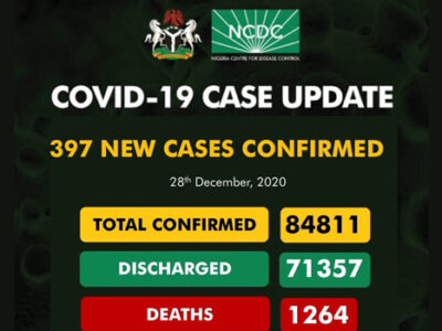 COVID-19: Nigeria records 10 deaths in one day, 397 new infections