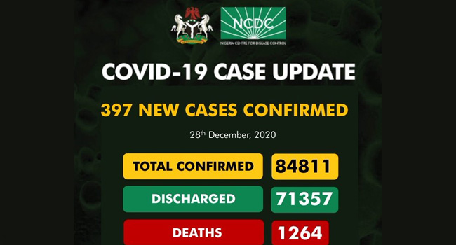COVID-19: Nigeria records 10 deaths in one day, 397 new infections