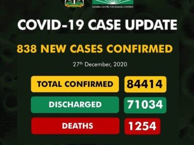 COVID-19: 838 new infections, 7 deaths recorded in Nigeria
