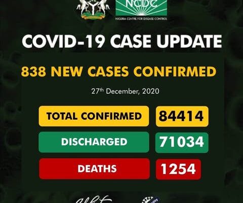 COVID-19: 838 new infections, 7 deaths recorded in Nigeria