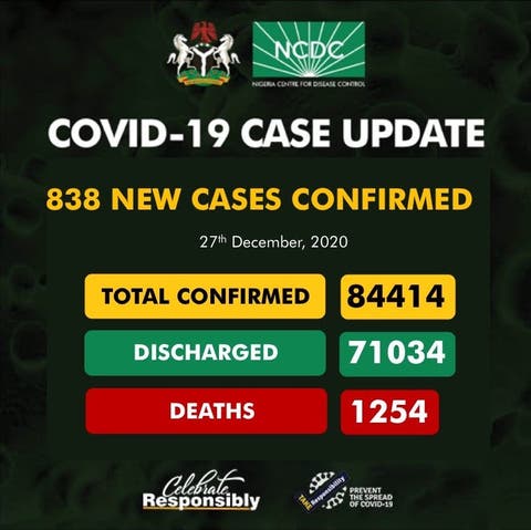 COVID-19: 838 new infections, 7 deaths recorded in Nigeria
