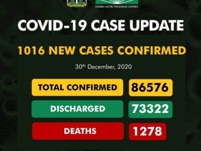 NCDC announces 1,016 new COVID-19 cases as total rises to 86,576