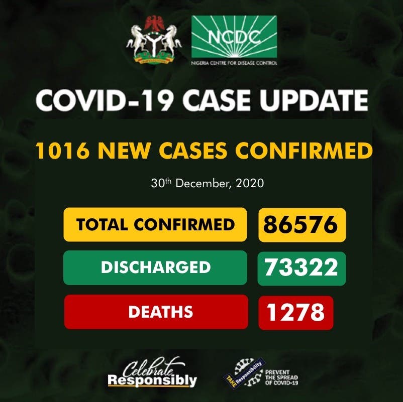 NCDC announces 1,016 new COVID-19 cases as total rises to 86,576