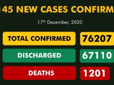 Nigeria records 1,145 new COVID-19 cases, highest ever in one day