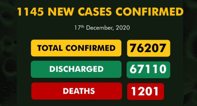 Nigeria records 1,145 new COVID-19 cases, highest ever in one day