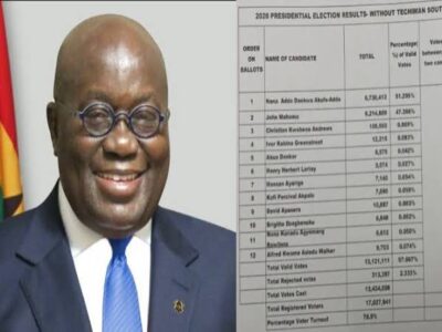 BREAKING: Akufo-Addo wins second term as Ghana’s president