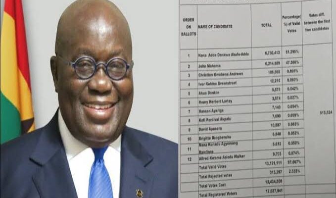 BREAKING: Akufo-Addo wins second term as Ghana’s president