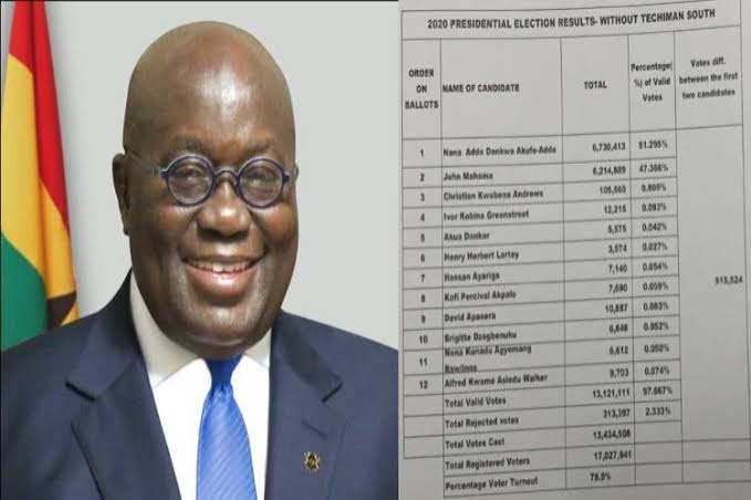 BREAKING: Akufo-Addo wins second term as Ghana’s president