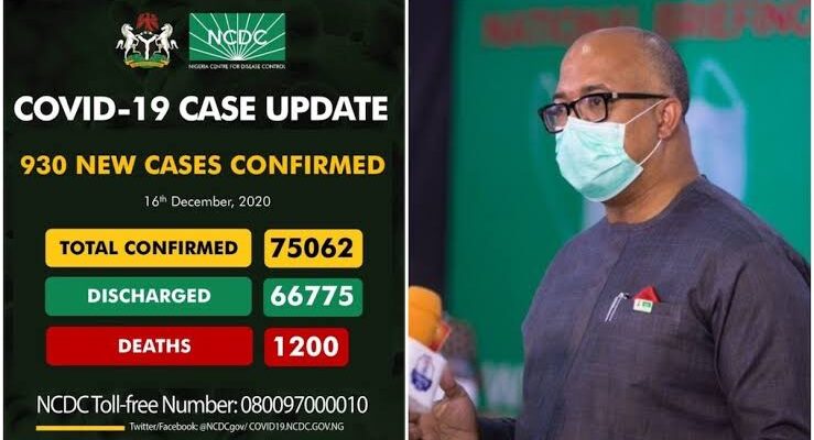 Second wave: Nigeria records 930 COVID-19 cases in one day